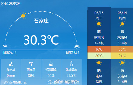 河北南部或成为今天全国最热地区 石家庄等地迎高温