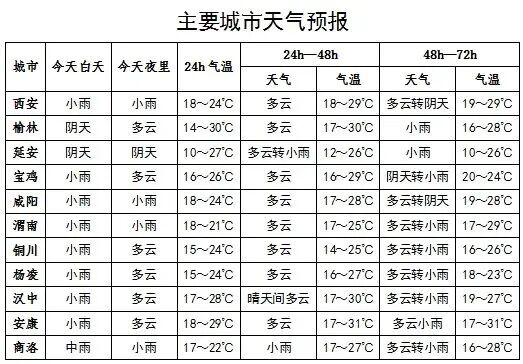 陕西强对流天气来袭！大风、雷暴、冰雹……接下来将进入“超长阴雨”模式→