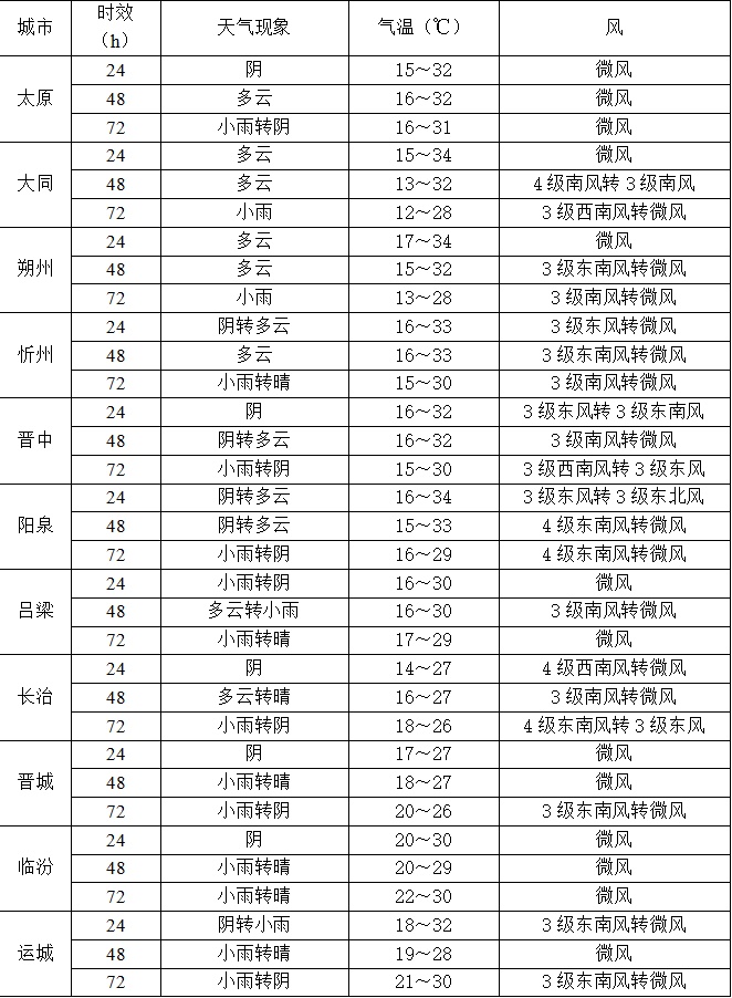 山西未来48小时，高温＋大风＋雷雨