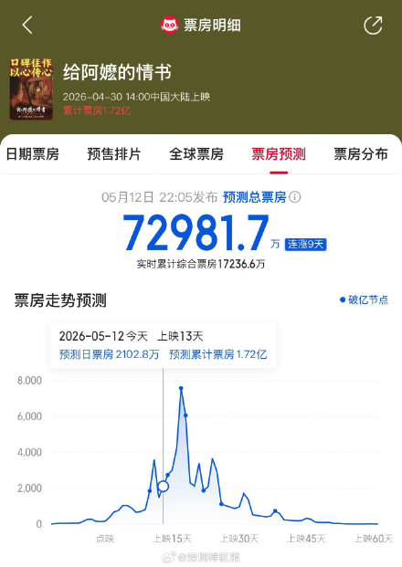 给阿嬷的情书预测最新票房超7亿