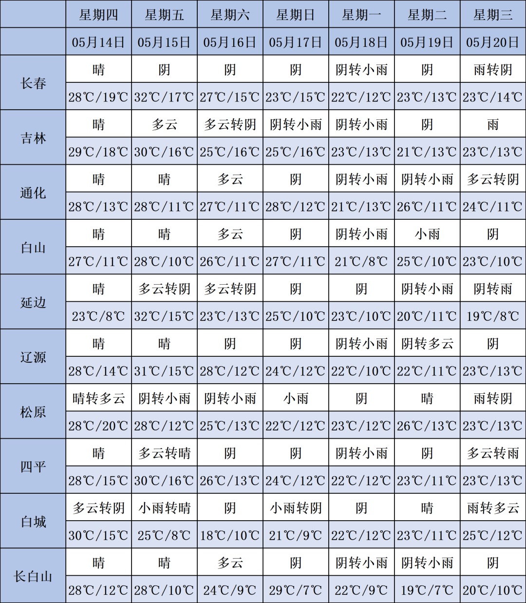 热！吉林省大部直冲30℃！