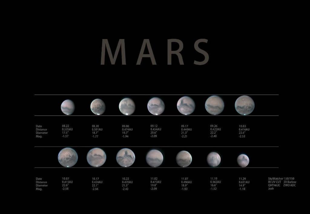 火星观测条件转好，年底迎来高光时刻