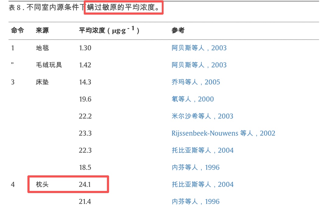 家里有这种枕头赶紧扔!致癌物超标、比甲醛还“毒”,很多人还天天用 家里有这种枕头赶紧扔!致癌物超标、比甲醛还“毒”,很多人还天天用