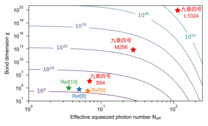 快了亿亿亿亿亿亿倍！中国量子计算新突破→