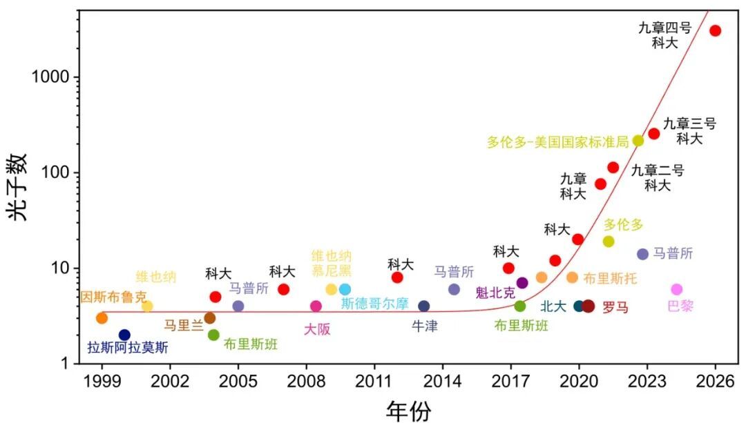 全球最强“量子计算优越性”！“九章四号”原型机在合肥问世