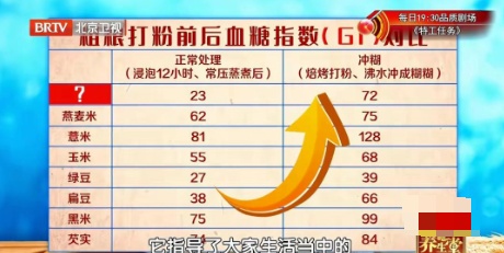 这2种东西，升糖比白米饭还快，很多人还当早饭天天吃