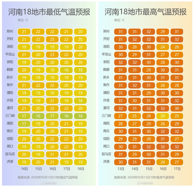降雨不降温!河南迎大范围降水及局地暴雨,多地最高温仍超30℃ 降雨不降温!河南迎大范围降水及局地暴雨,多地最高温仍超30℃