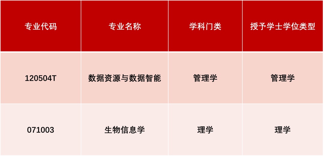 南京农业大学,新专业+2 南京农业大学,新专业+2
