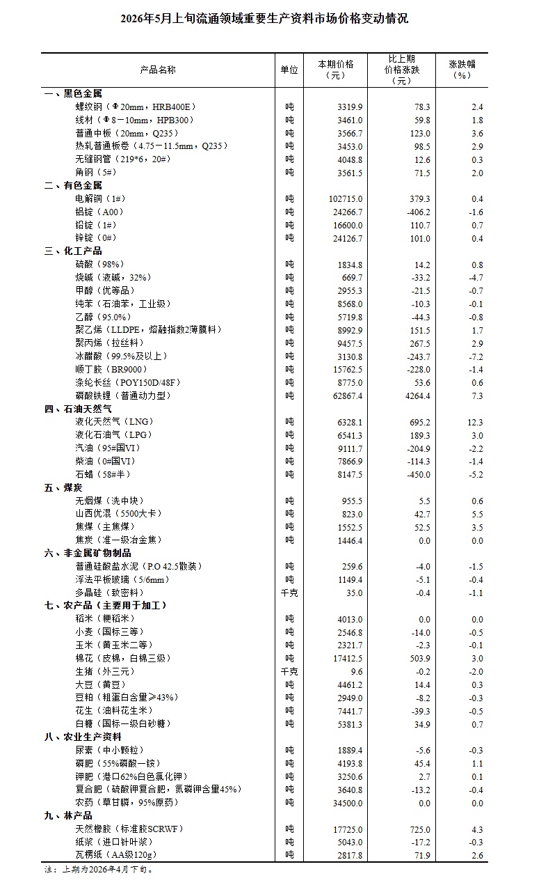 国家统计局:5月上旬26种产品价格上涨,生猪价格环比下降2% 国家统计局:5月上旬26种产品价格上涨,生猪价格环比下降2%