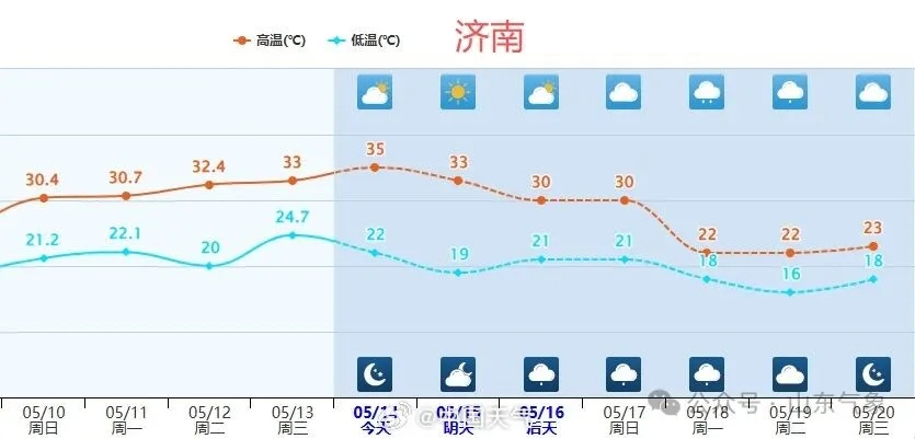 大反转！中到大雨并伴有雷电、阵风7～8级，山东将迎冷空气，济南直降超10℃