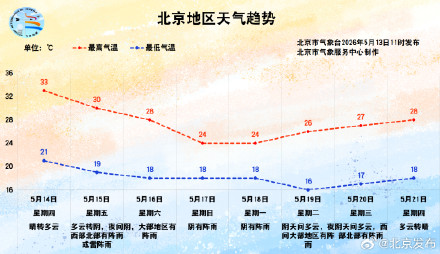 北京还要热多久?别急!即将进入多雨时段 北京还要热多久?别急!即将进入多雨时段
