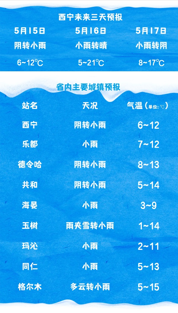 暴雪、大雨、降温、大风......青海雨雪天气持续