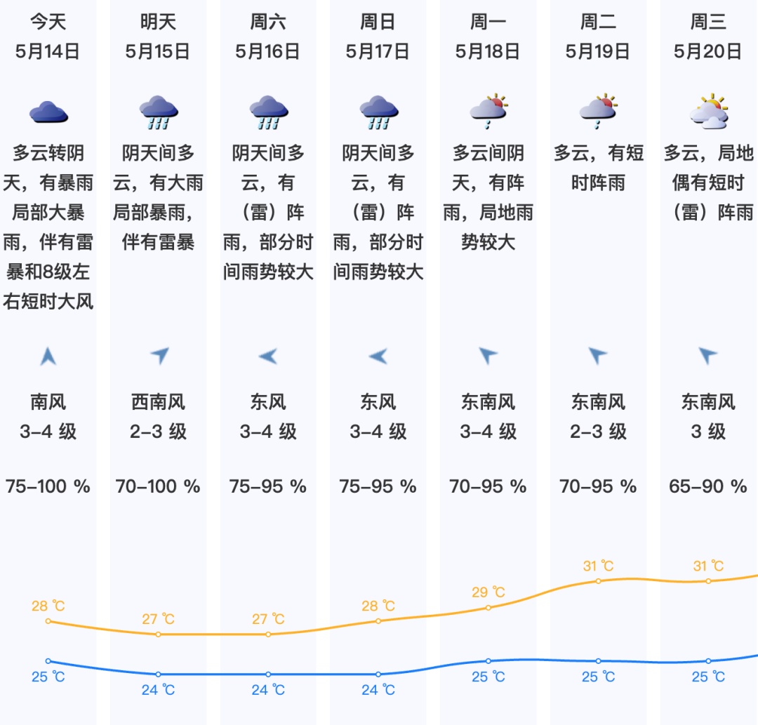 雷暴！10级大风！广东多地发布暴雨红色预警，深圳未来2小时……