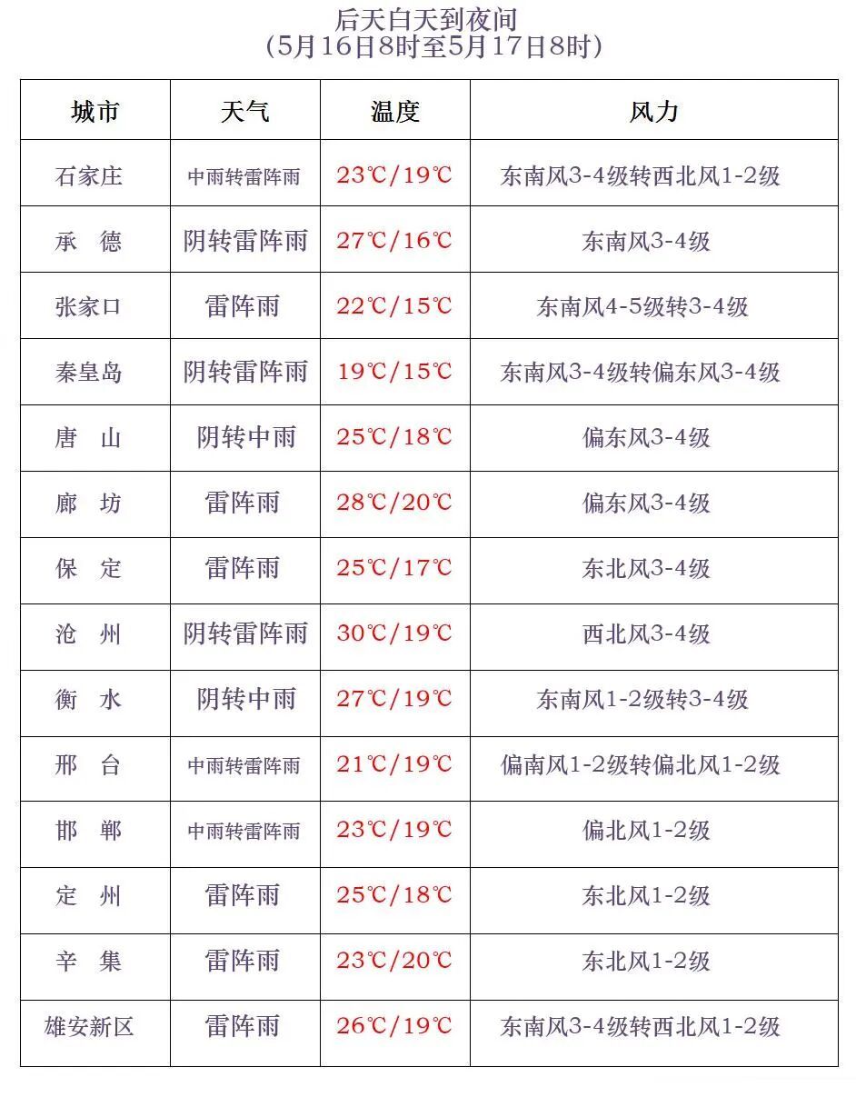 中雨+大雨+雷阵雨！明起，河北大范围降水上线！