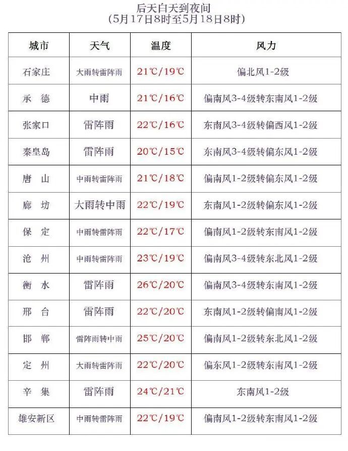 中到大雨+暴雨！雷暴大风！今起，河北迎大范围降雨……