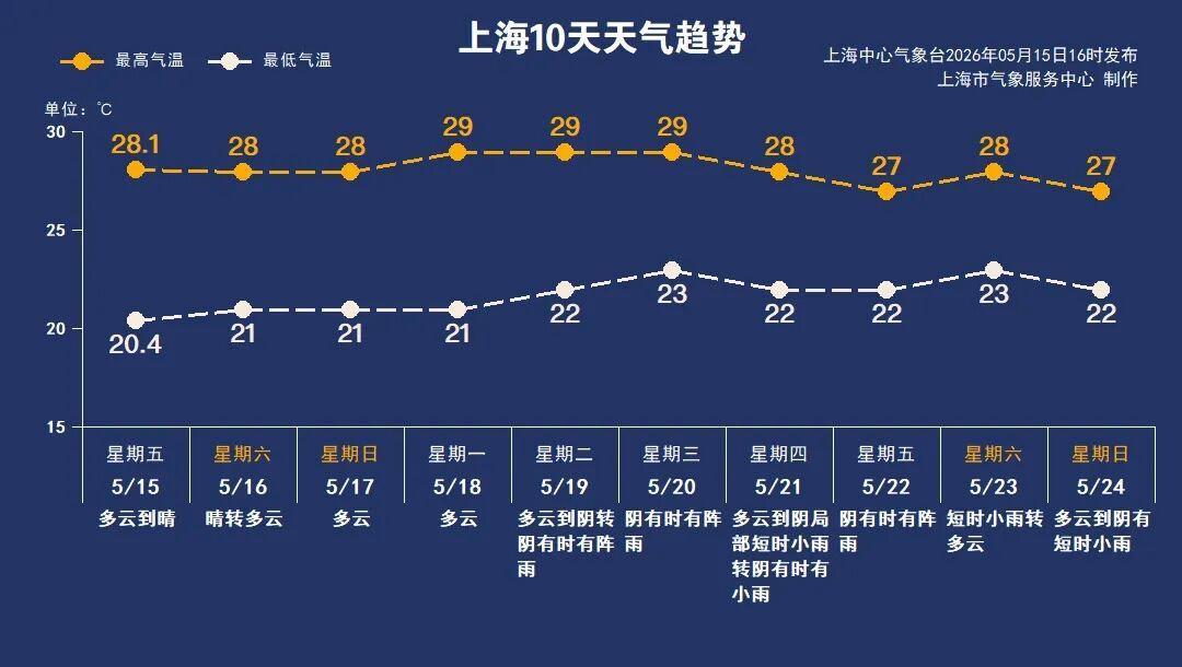 上海已入夏！较常年提前13天，今年夏天会又热又长吗？