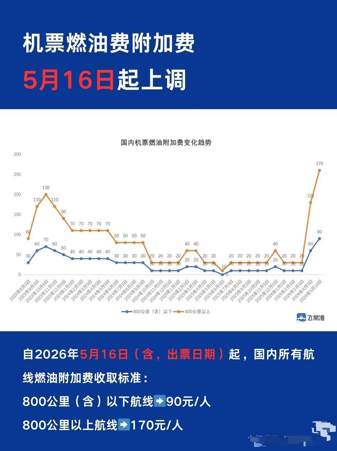 燃油附加费明起涨价，到底怎么买票能省钱？