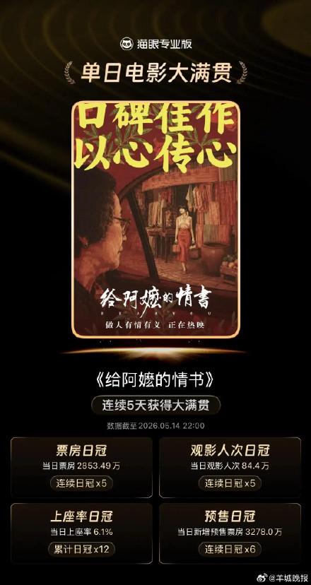 给阿嬷的情书首次票房日冠全国登顶