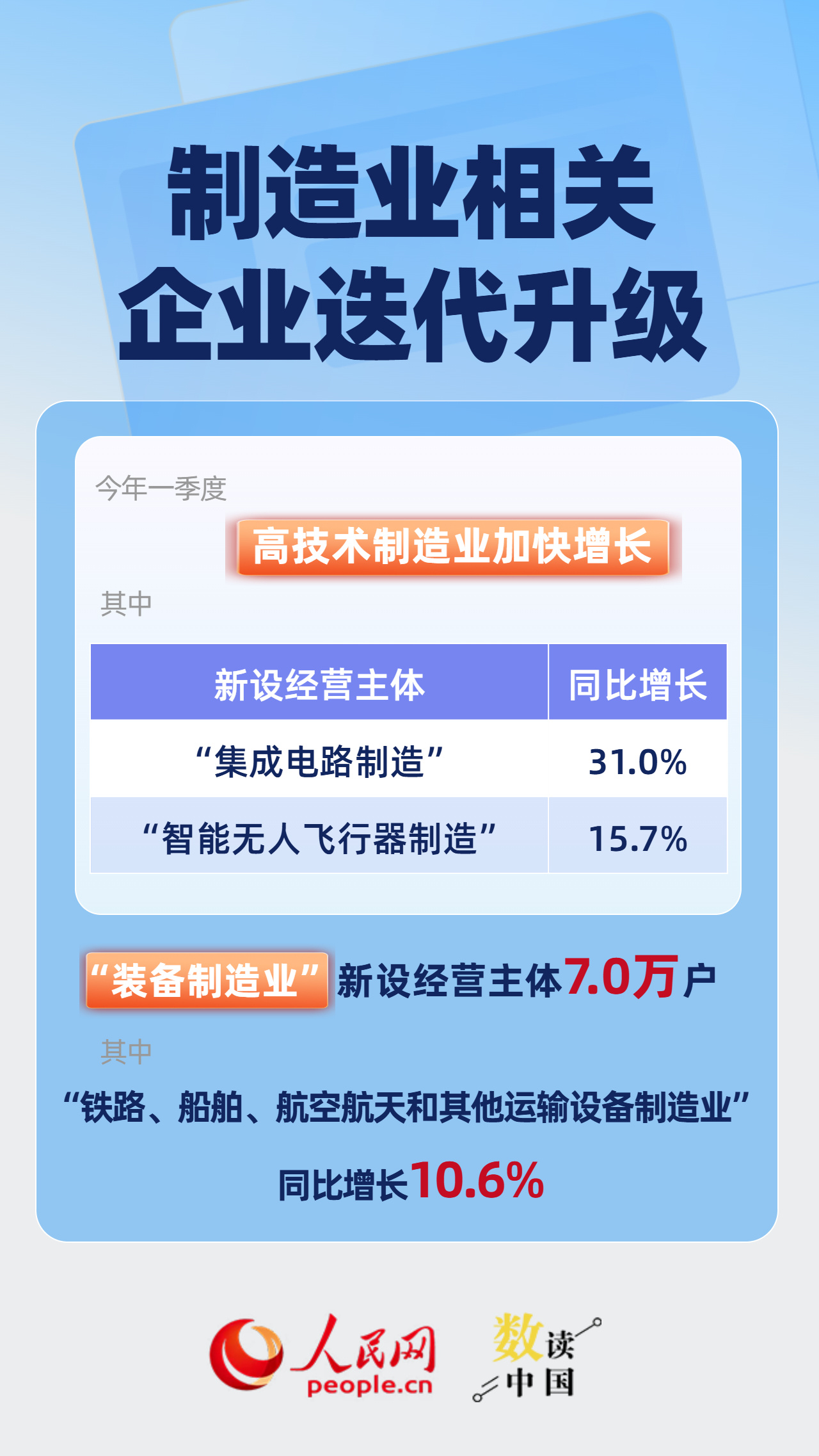 一季度新设509.8万户 全国经营主体发展稳中向好 一季度新设509.8万户 全国经营主体发展稳中向好