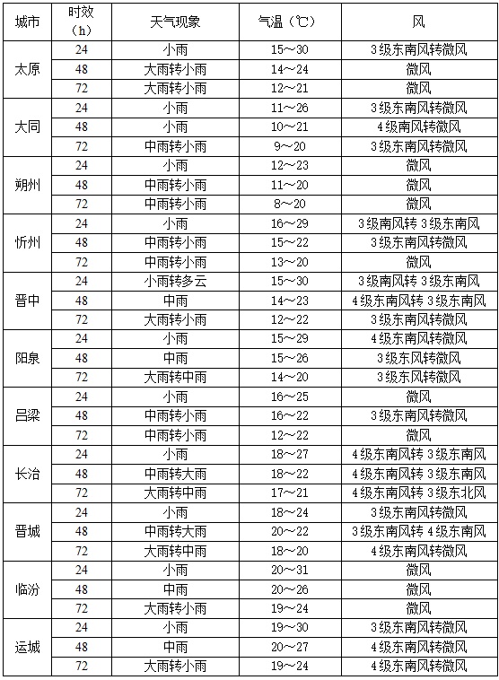 大范围降雨上线,气温“大跳水”!未来三天山西天气请注意 大范围降雨上线,气温“大跳水”!未来三天山西天气请注意