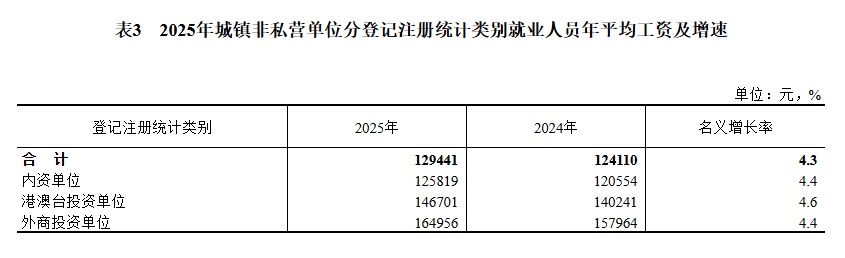 2025年城镇单位就业人员年平均工资情况出炉 2025年城镇单位就业人员年平均工资情况出炉