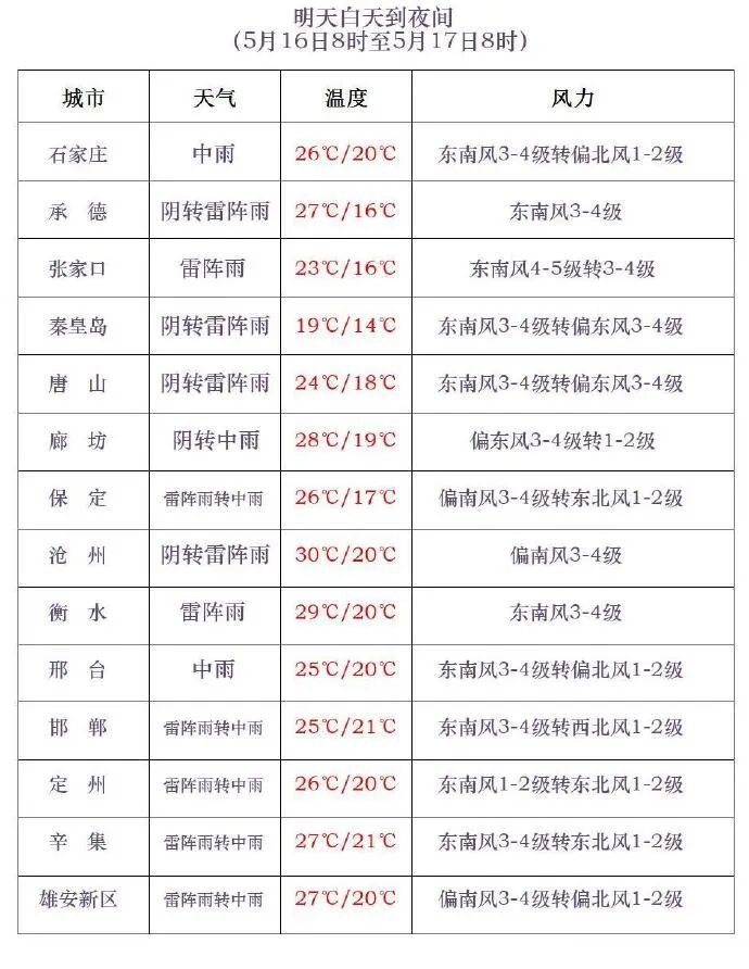 中到大雨+暴雨！雷暴大风！今起，河北迎大范围降雨……