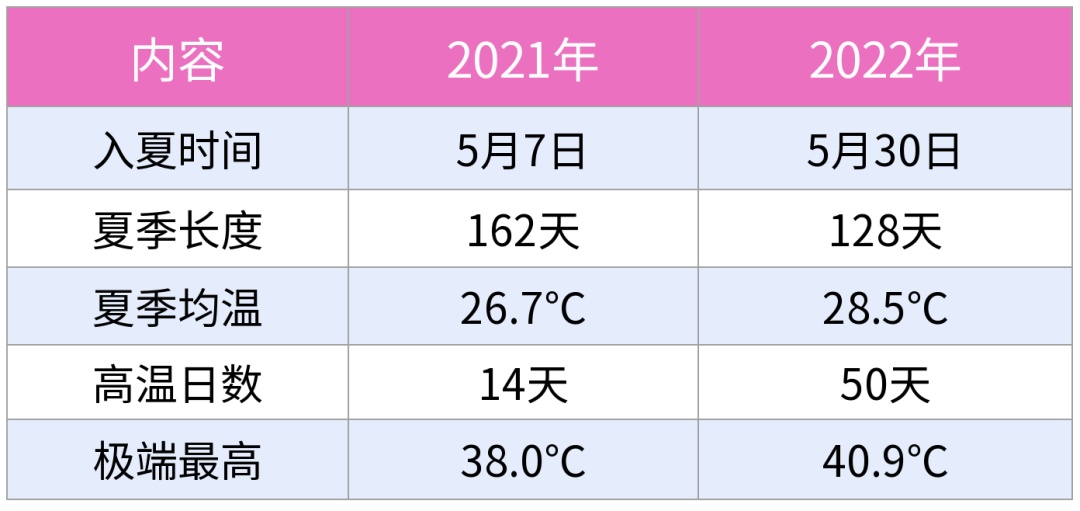 上海已入夏！较常年提前13天，今年夏天会又热又长吗？