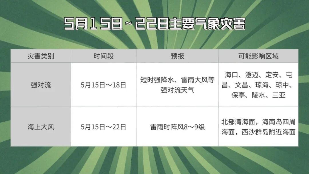 局地有暴雨到大暴雨！未来一周海南天气→