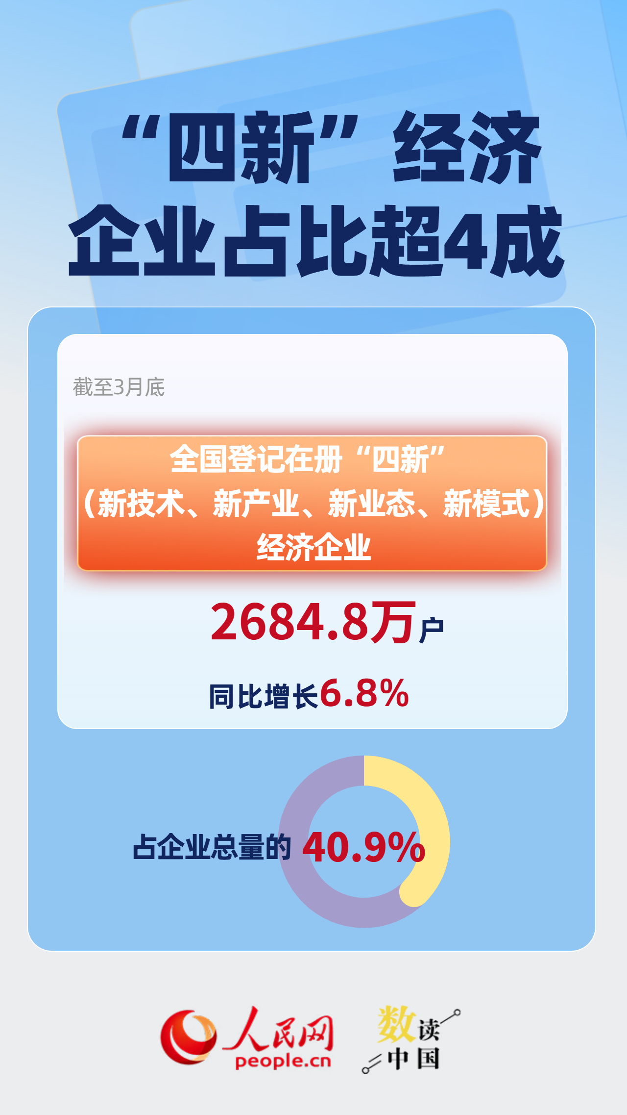 一季度新设509.8万户 全国经营主体发展稳中向好 一季度新设509.8万户 全国经营主体发展稳中向好