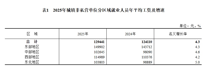 2025年城镇单位就业人员年平均工资情况出炉 2025年城镇单位就业人员年平均工资情况出炉