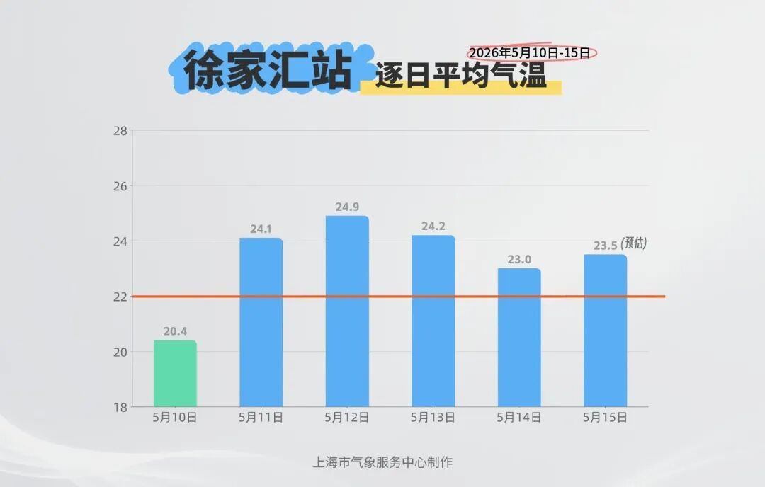 上海官宣入夏!比常年偏早!今夏会又热又长吗?上海市气象局回应→ 上海官宣入夏!比常年偏早!今夏会又热又长吗?上海市气象局回应→