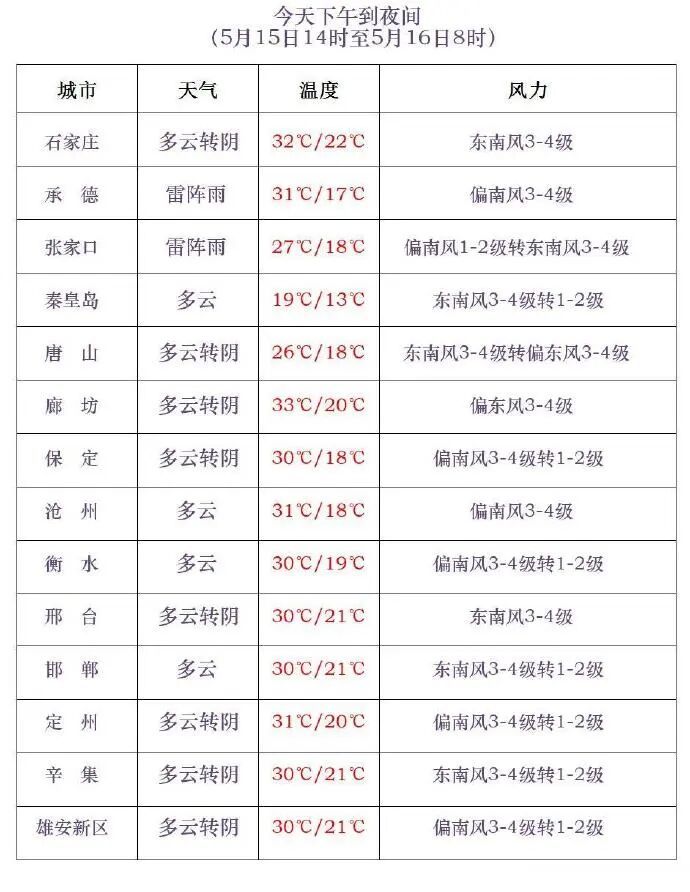 中到大雨+暴雨！雷暴大风！今起，河北迎大范围降雨……