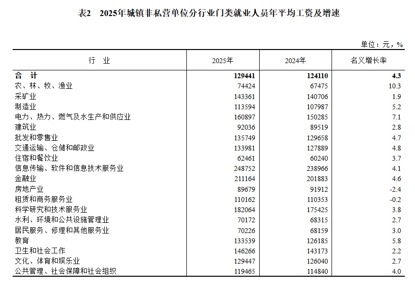 2025年城镇单位就业人员年平均工资情况出炉 2025年城镇单位就业人员年平均工资情况出炉