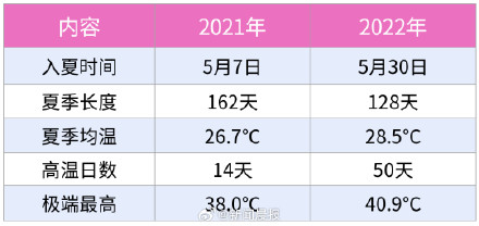 上海已于5月11日入夏！上海今夏会又热又长吗