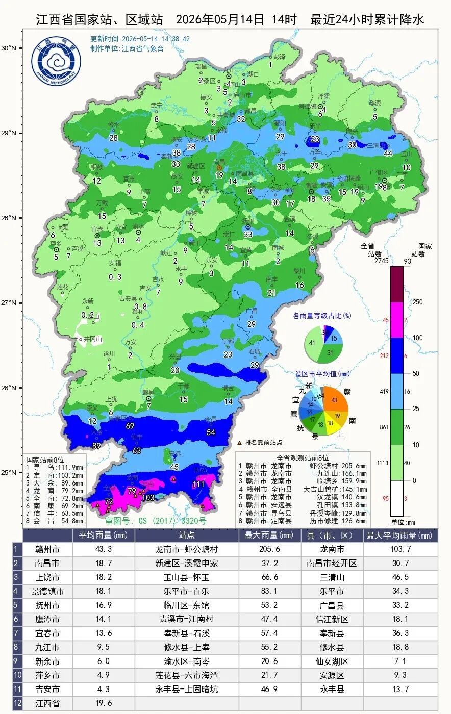 33℃ &nbsp;！阵雨！雷雨！江西天气有变
