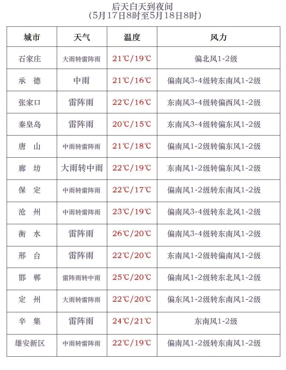中到大雨+暴雨+降温！河北大范围降水马上到，较强降水时段→