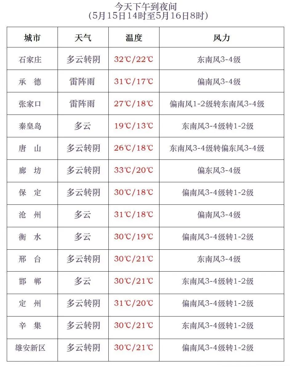 中到大雨+暴雨+降温！河北大范围降水马上到，较强降水时段→