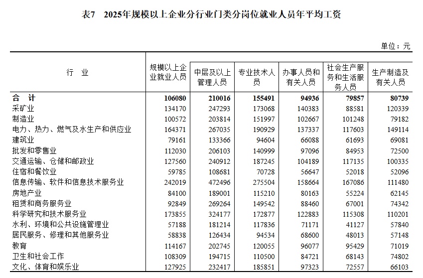 2025年城镇单位就业人员年平均工资情况出炉 2025年城镇单位就业人员年平均工资情况出炉