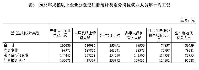 2025年城镇单位就业人员年平均工资情况出炉 2025年城镇单位就业人员年平均工资情况出炉