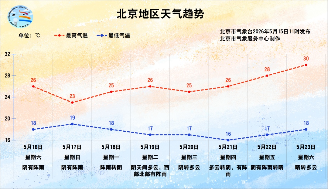 北京:全市有雨!局地或达暴雨量级,具体时段—— 北京:全市有雨!局地或达暴雨量级,具体时段——