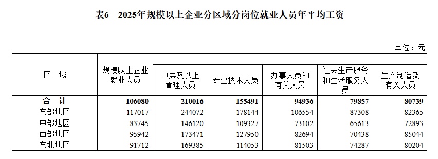 2025年城镇单位就业人员年平均工资情况出炉 2025年城镇单位就业人员年平均工资情况出炉