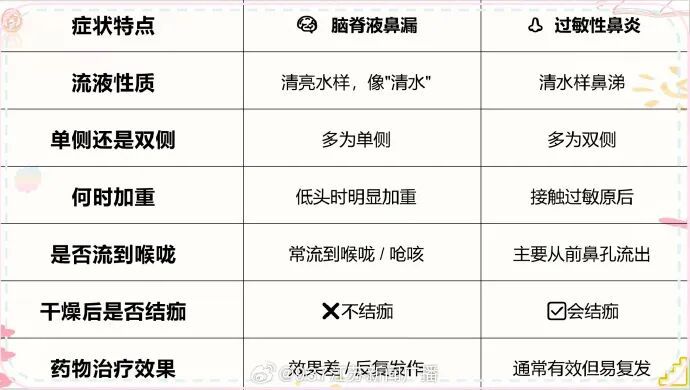 江苏一女子流了6年“鼻涕”，发现竟是脑子“漏水”！