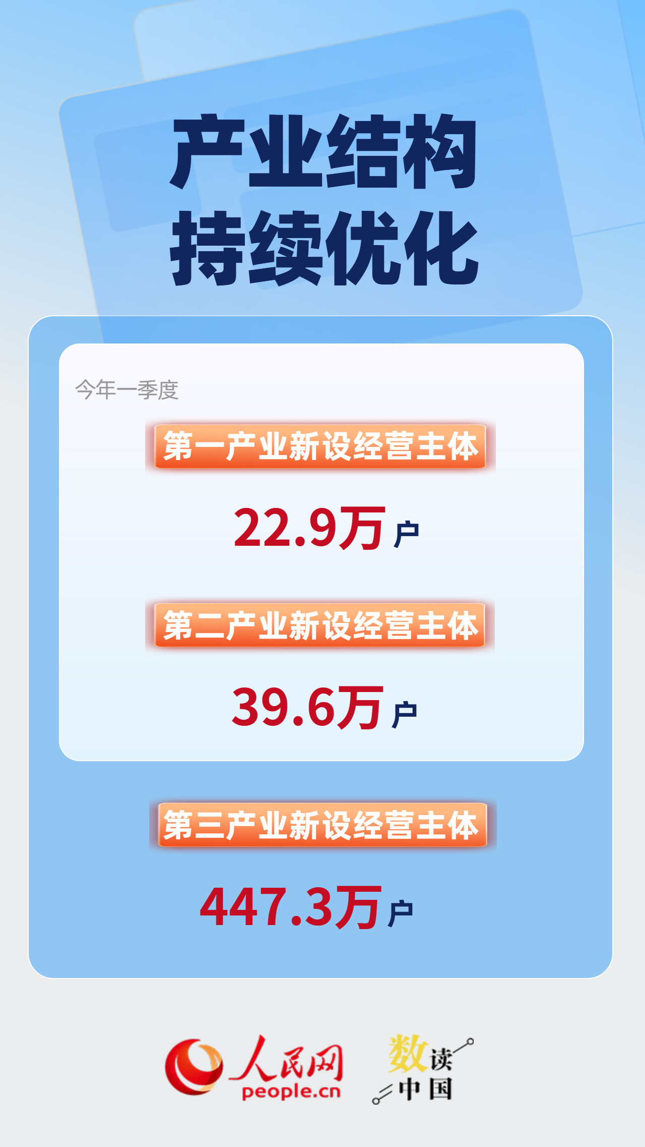 一季度新设509.8万户 全国经营主体发展稳中向好 一季度新设509.8万户 全国经营主体发展稳中向好