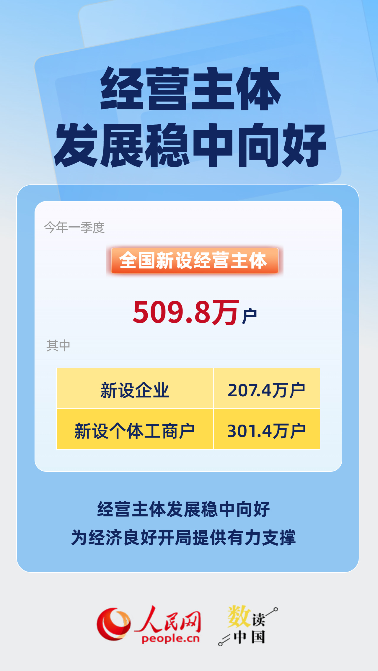 一季度新设509.8万户 全国经营主体发展稳中向好 一季度新设509.8万户 全国经营主体发展稳中向好