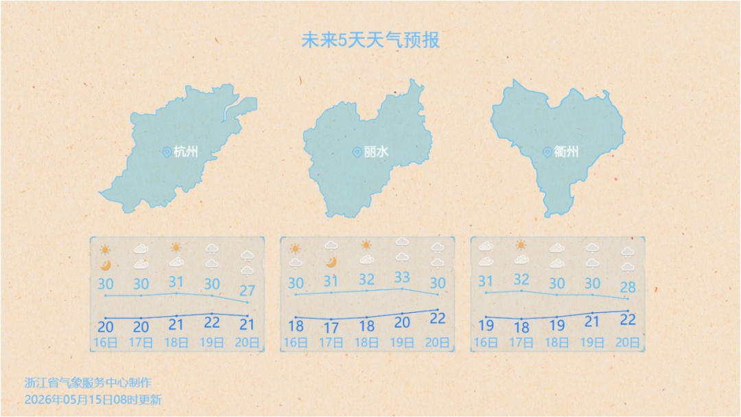 浙江周末开启“夏天模式”，冲击32℃，下周被雨水承包，有雷雨暴雨，10级阵风