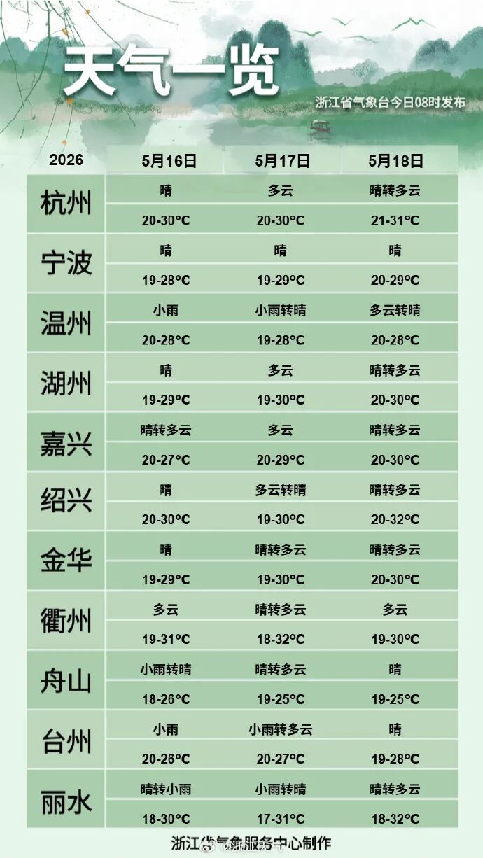 浙江周末开启“夏天模式”，冲击32℃，下周被雨水承包，有雷雨暴雨，10级阵风