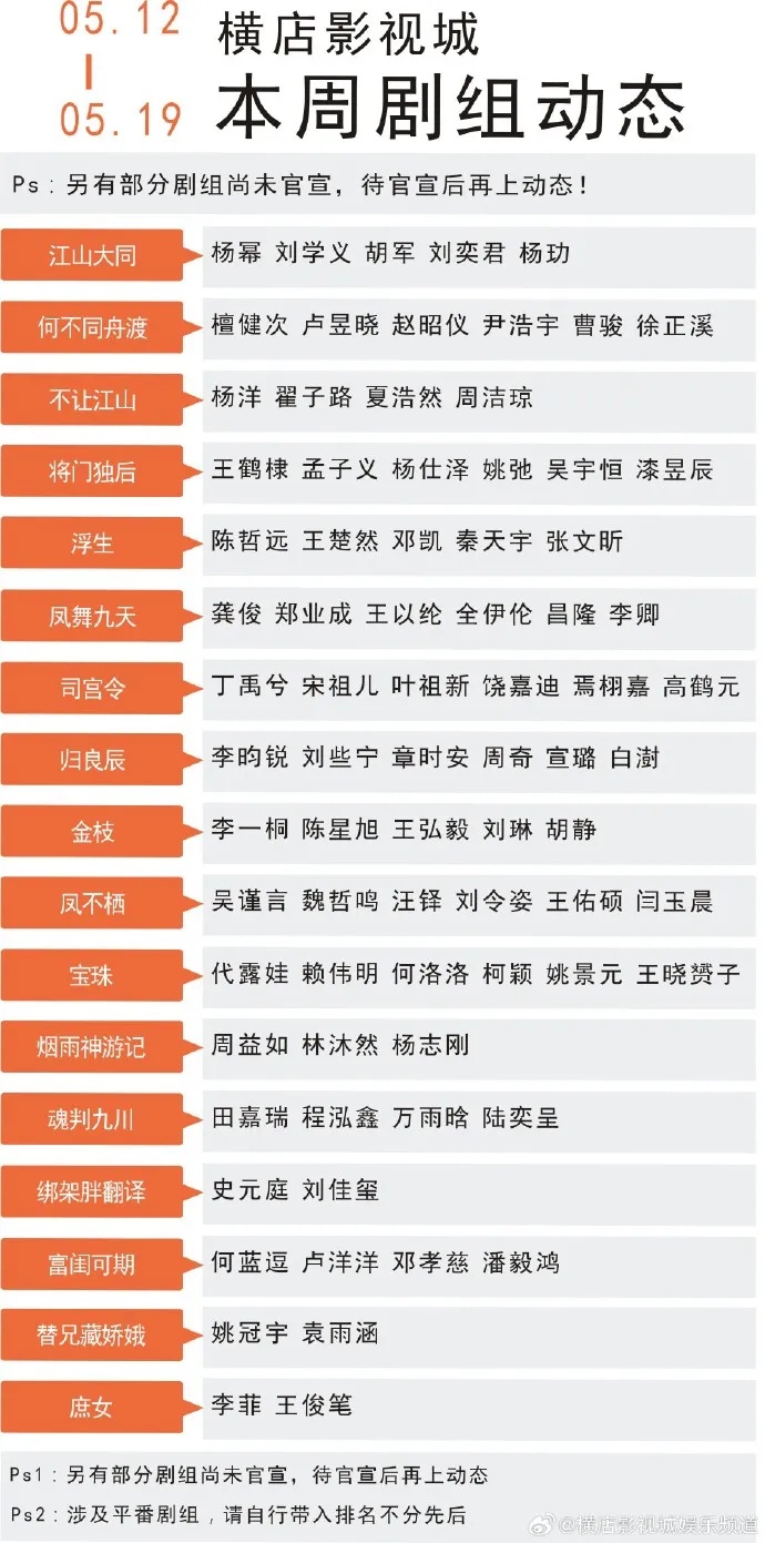 “横店快没剧组了”登上热搜，横店影视城晒出2张片场剧组动态辟谣：横竖都在