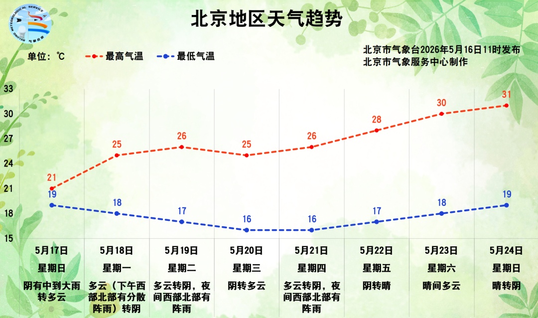 北京今天下午开始迎降雨，持续至18日，过程累计雨量大，节奏平缓！有明显降温！