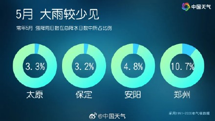 雨势升级！明后天暴雨大暴雨范围扩大 华北多地今年首场暴雨来了