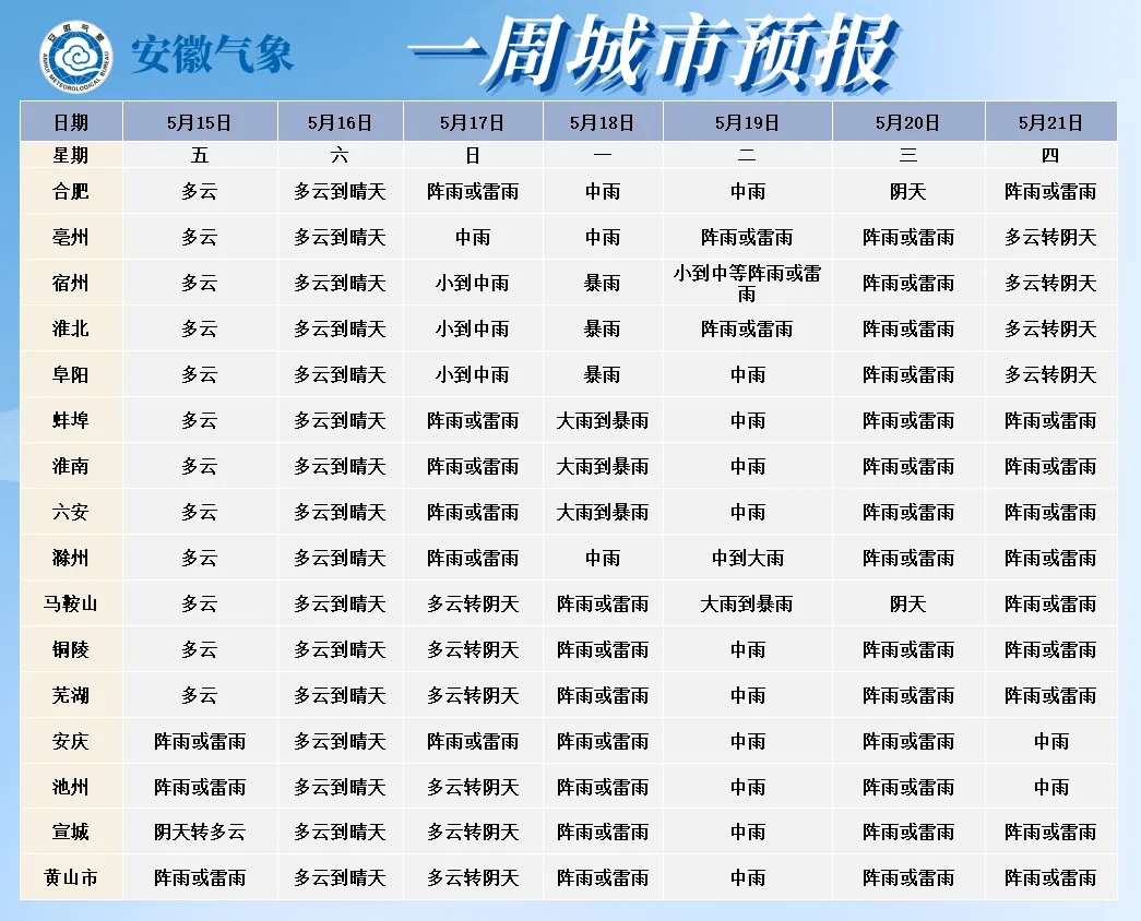 大雨到暴雨，局部大暴雨！安徽连续7天有雨